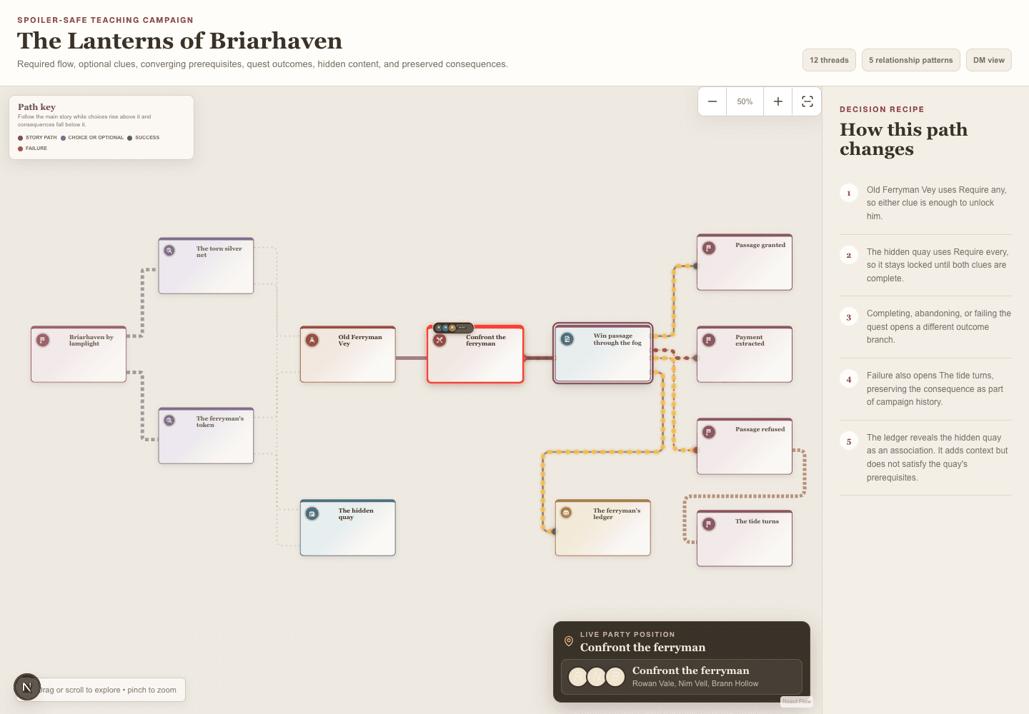 Lore Atlas campaign graph for The Lanterns of Briarhaven with connected events, optional clues, a quest, locked outcomes, loot, and a consequence branch.